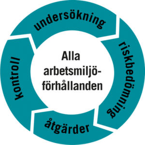 Systematiskt arbetsmiljoarbete hjul | Sakra Utbildningar